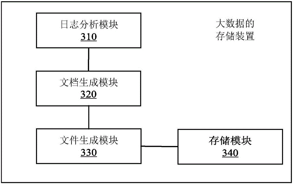 Big data storage and search method and apparatus