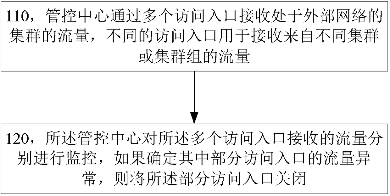 Secure protection method for container service and data processing method, device and equipment