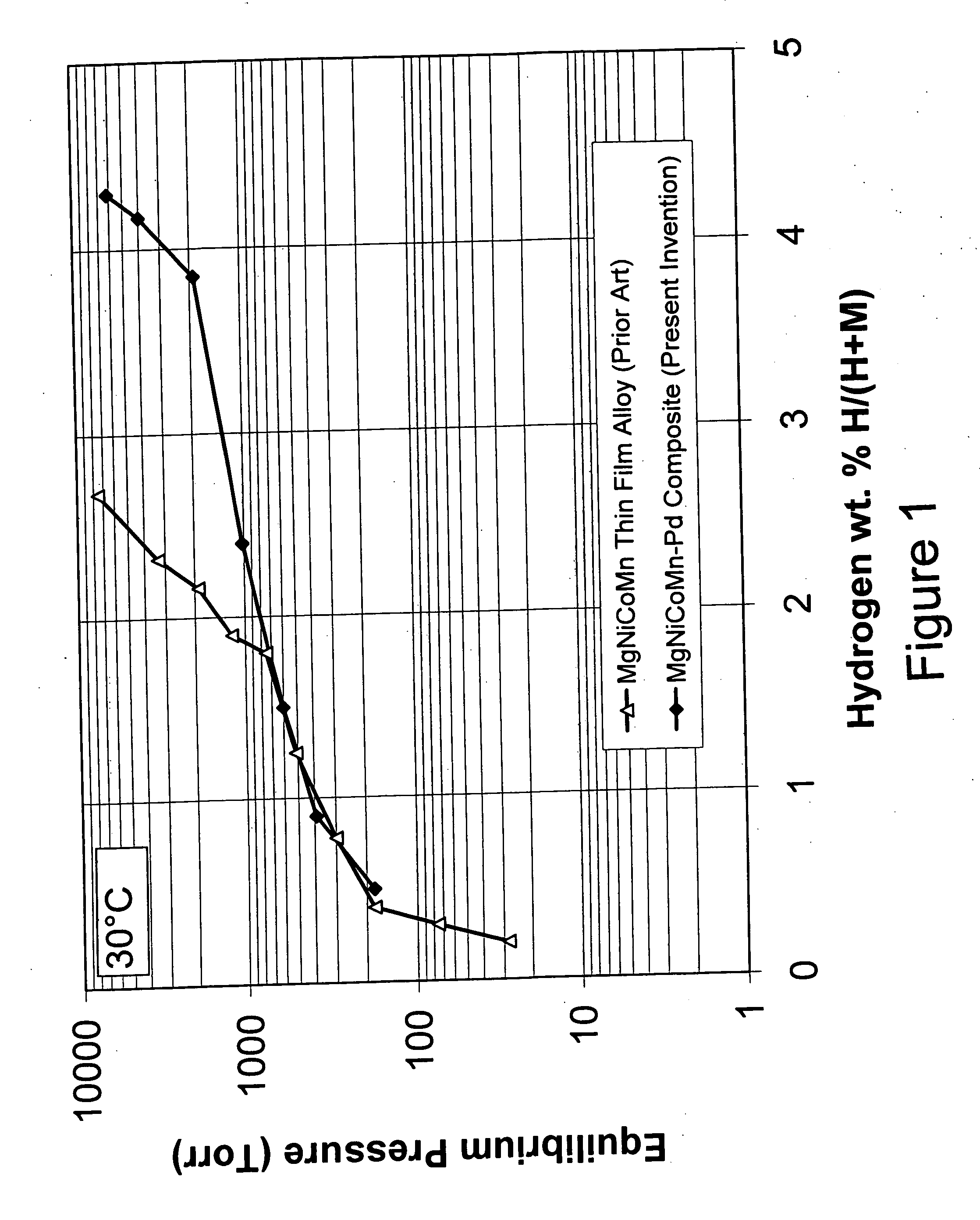 Mg-Ni hydrogen storage composite having high storage capacity and excellent room temperature kinetics