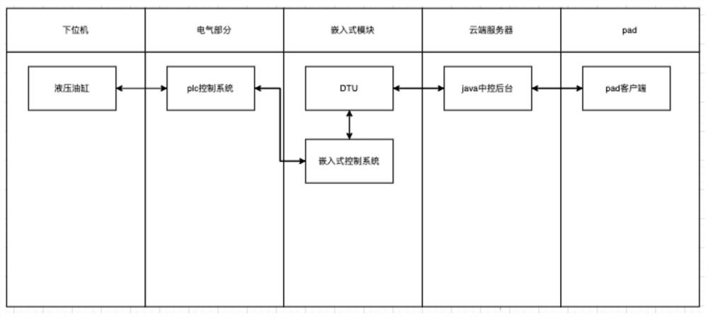 Hydraulic oil cylinder control system