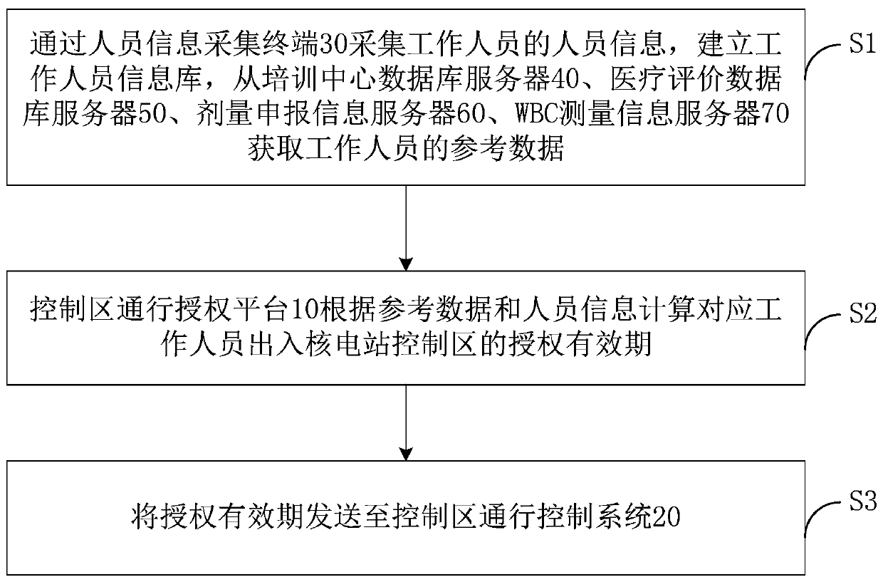 Access authorization management system and management method of nuclear power plant control area