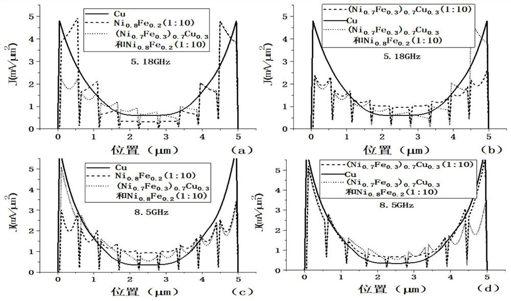 A Broadband and Low Eddy Current Loss Artificial Conductor