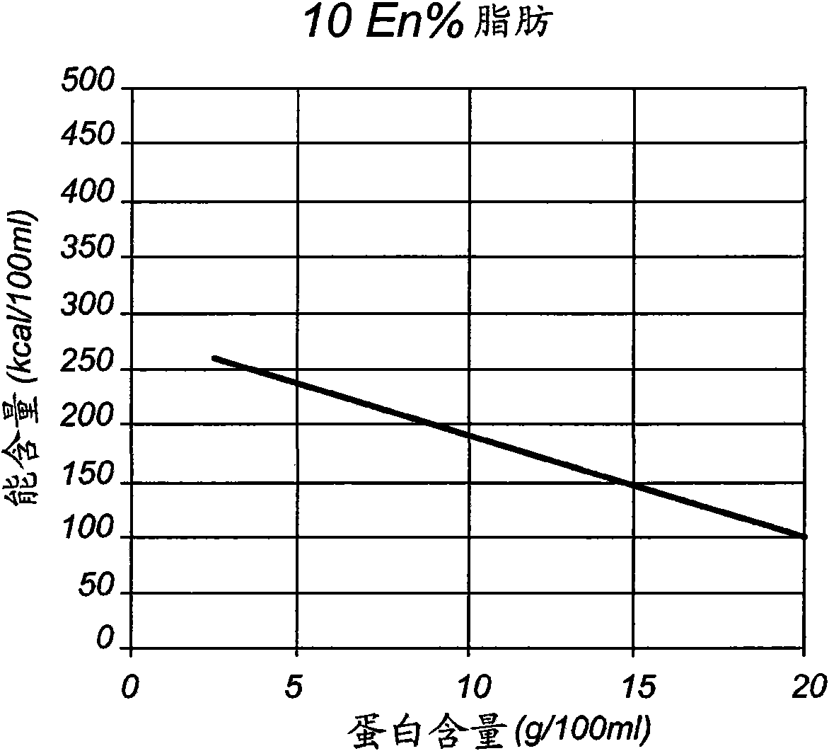 Liquid enteral nutritional composition with a low specific protein volume