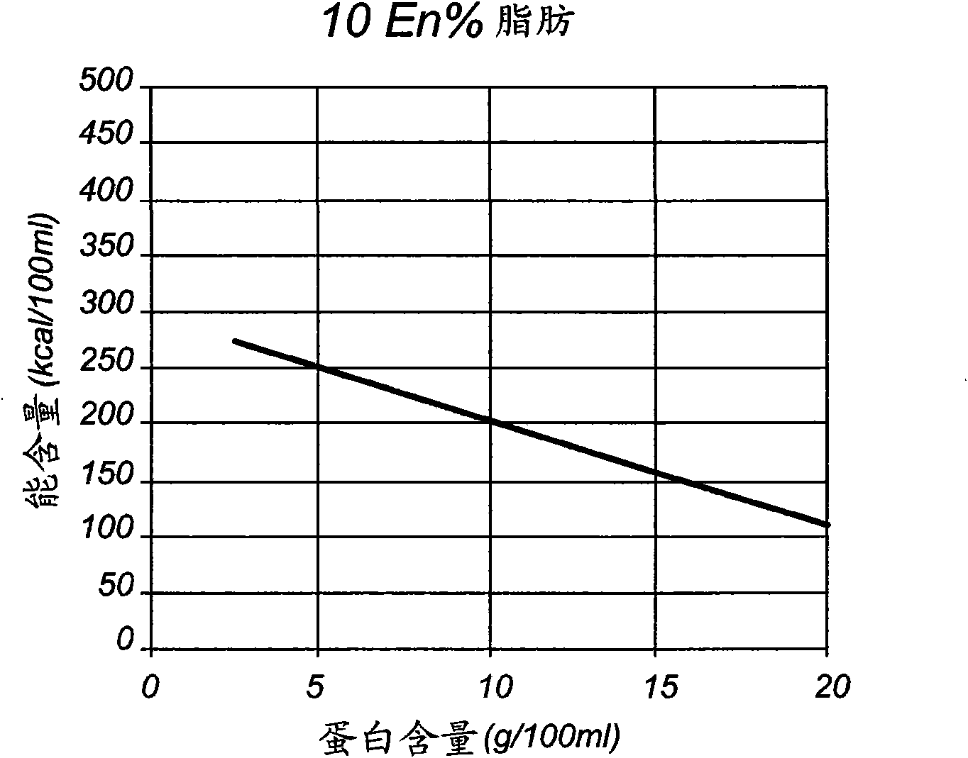 Liquid enteral nutritional composition with a low specific protein volume