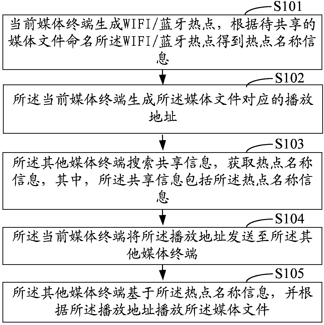 Shared media playing method and system