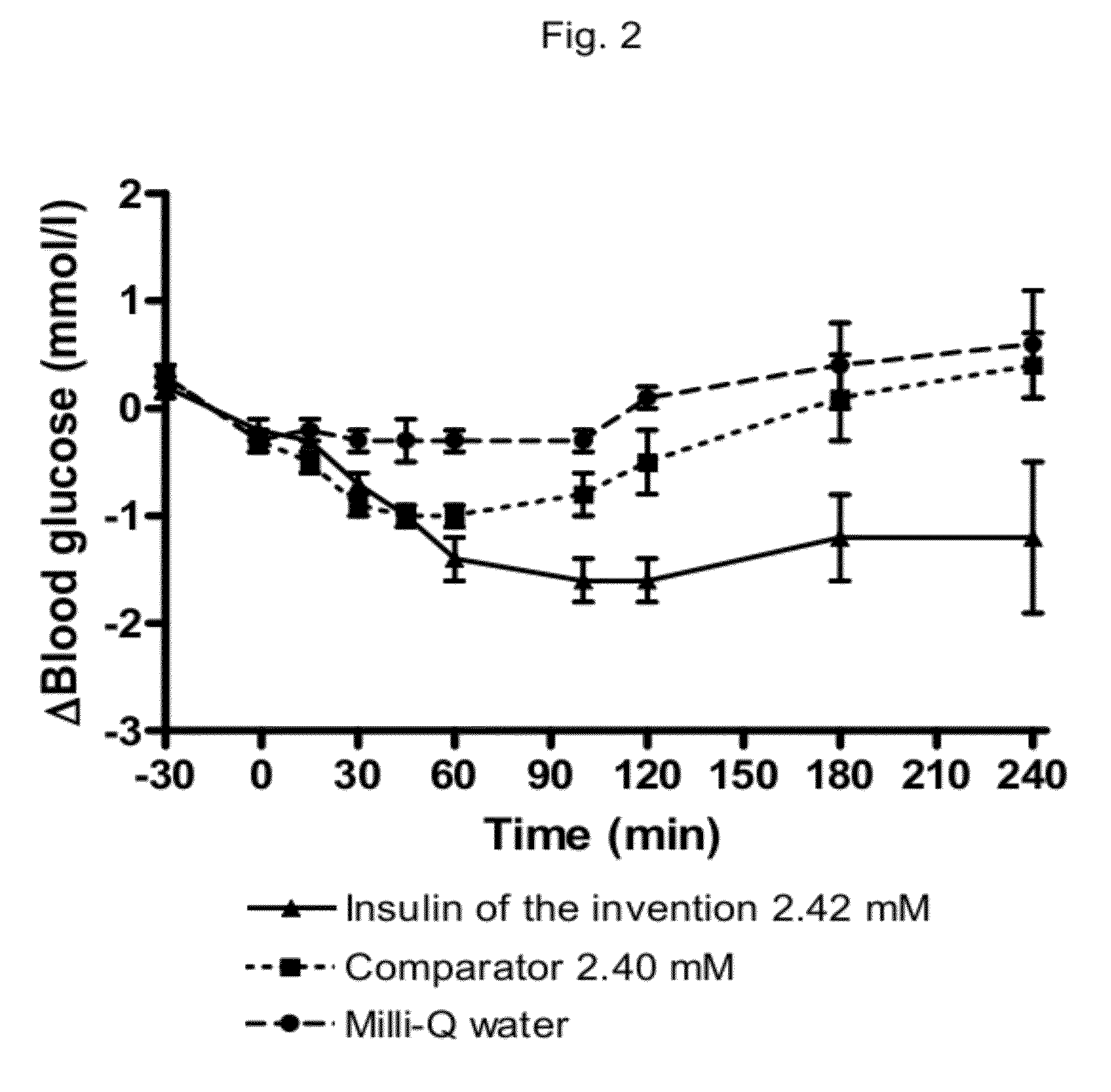 Protease Stabilized, Pegylated Insulin Analogues