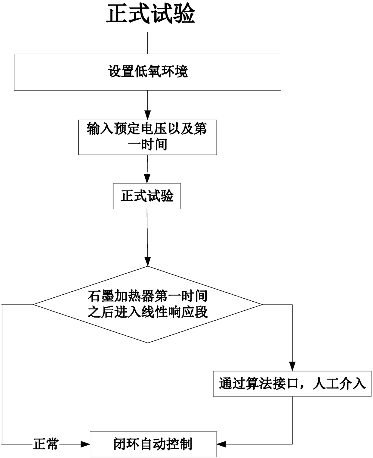 Control method of graphite heater