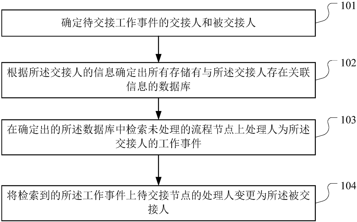 Work event intelligent handover method and device, computer device and storage medium