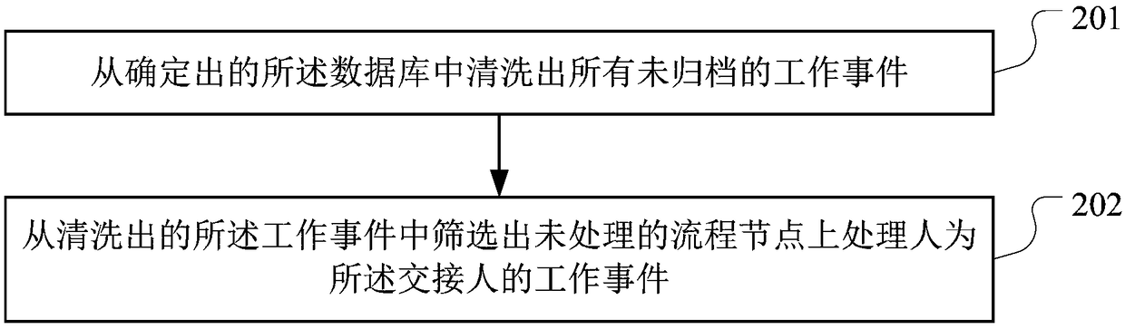 Work event intelligent handover method and device, computer device and storage medium