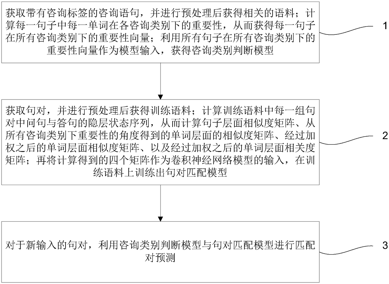 Sentence pair matching degree prediction method for campus psychological counseling