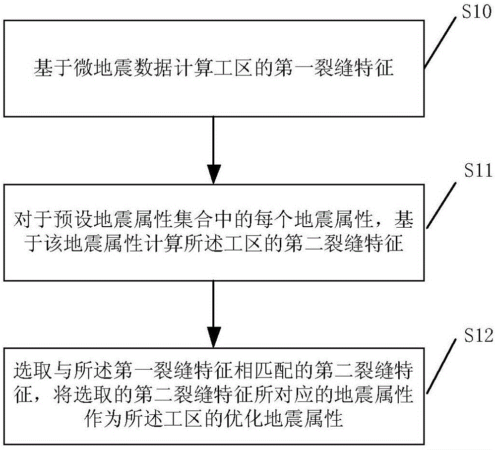 Seismic attribute optimization method and device