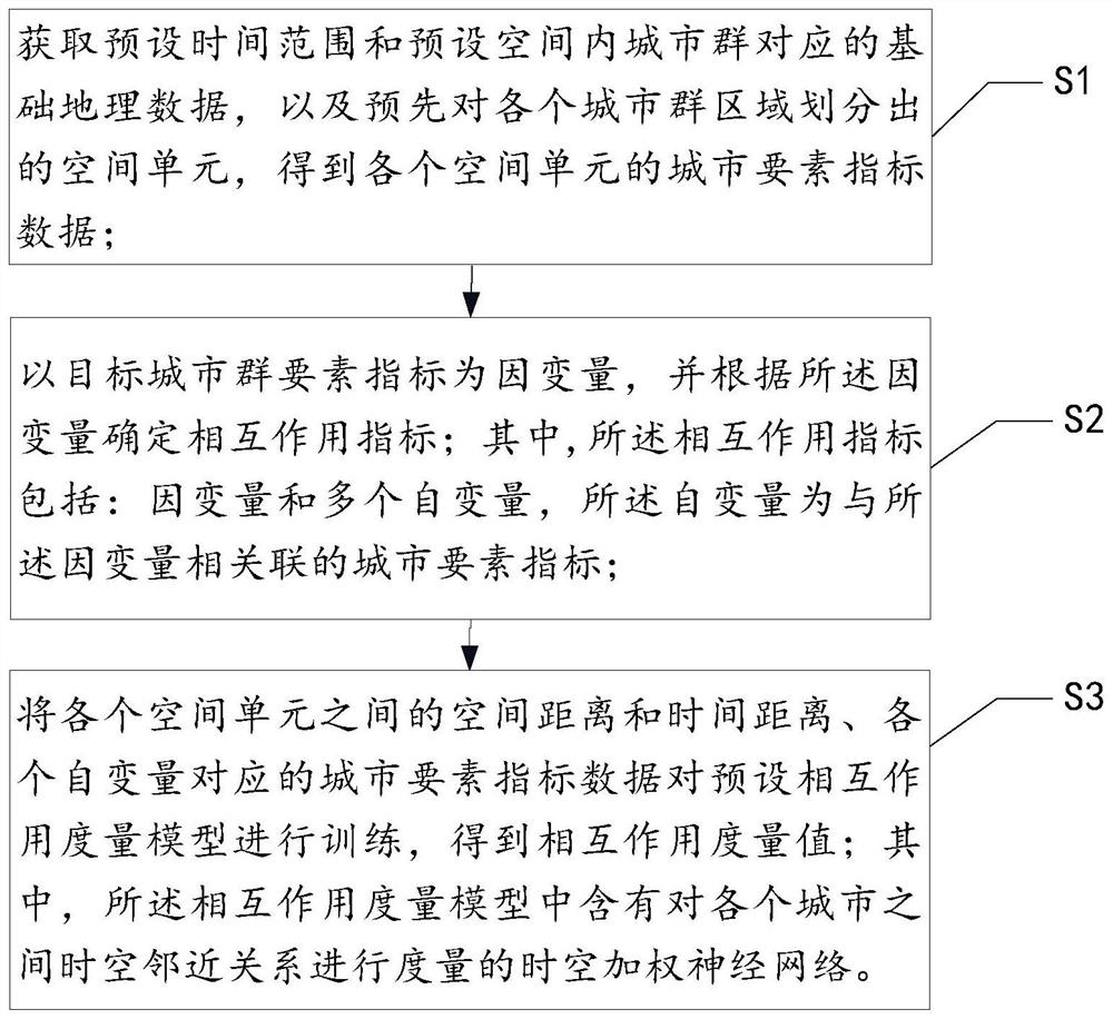 Urban agglomeration element interaction measurement method and device and storage medium