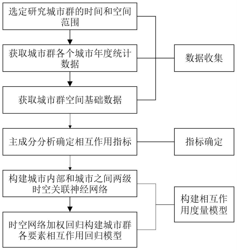 Urban agglomeration element interaction measurement method and device and storage medium