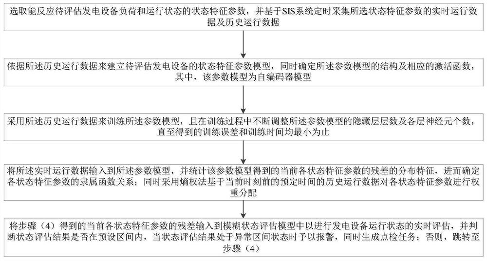 A method for state assessment of power generation equipment based on autoencoder