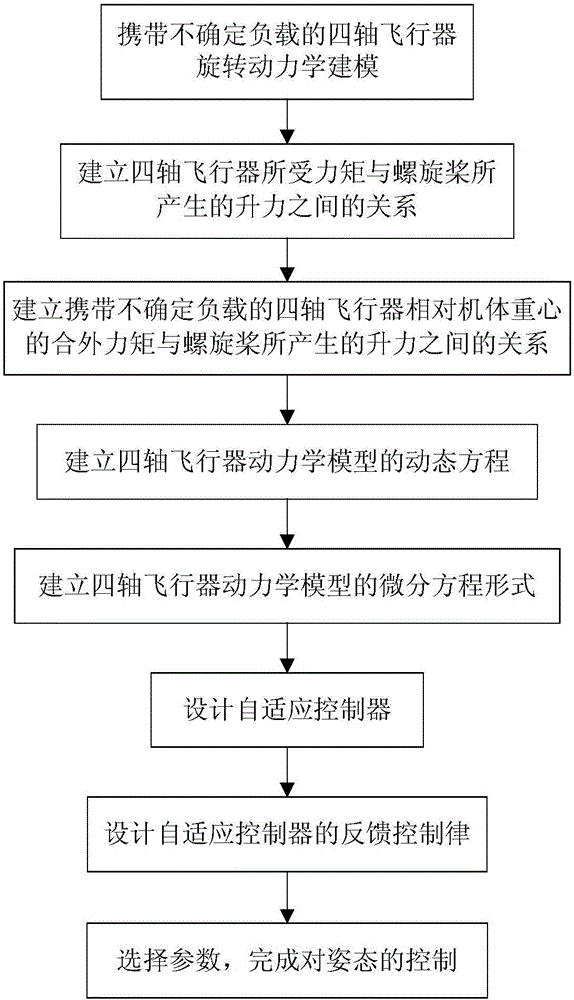 Modeling and self-adaptive control method for four-axis aircraft carrying uncertain loads