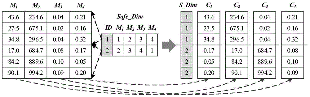 Data warehouse security OLAP method on memory cloud computing platform