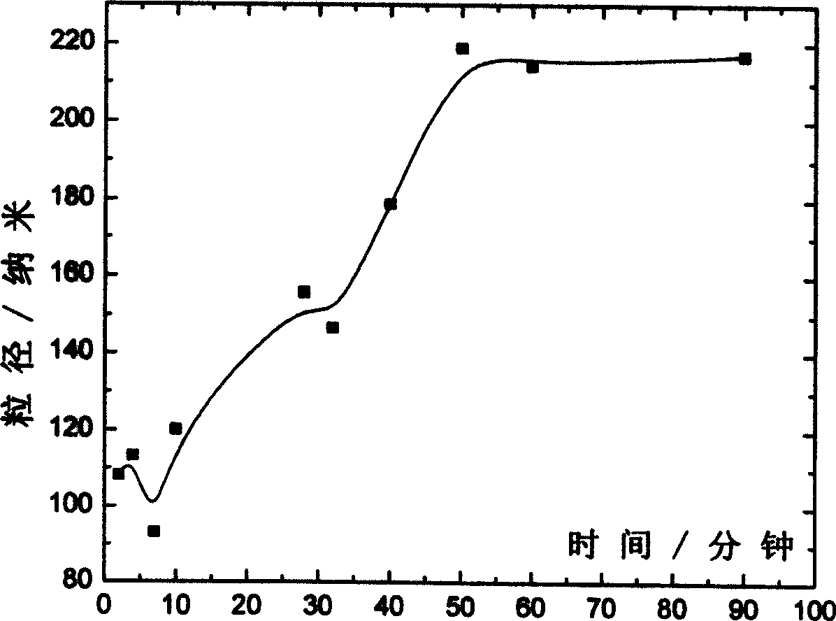 Method for preparing mono dispersed functionalized polymer microsphere