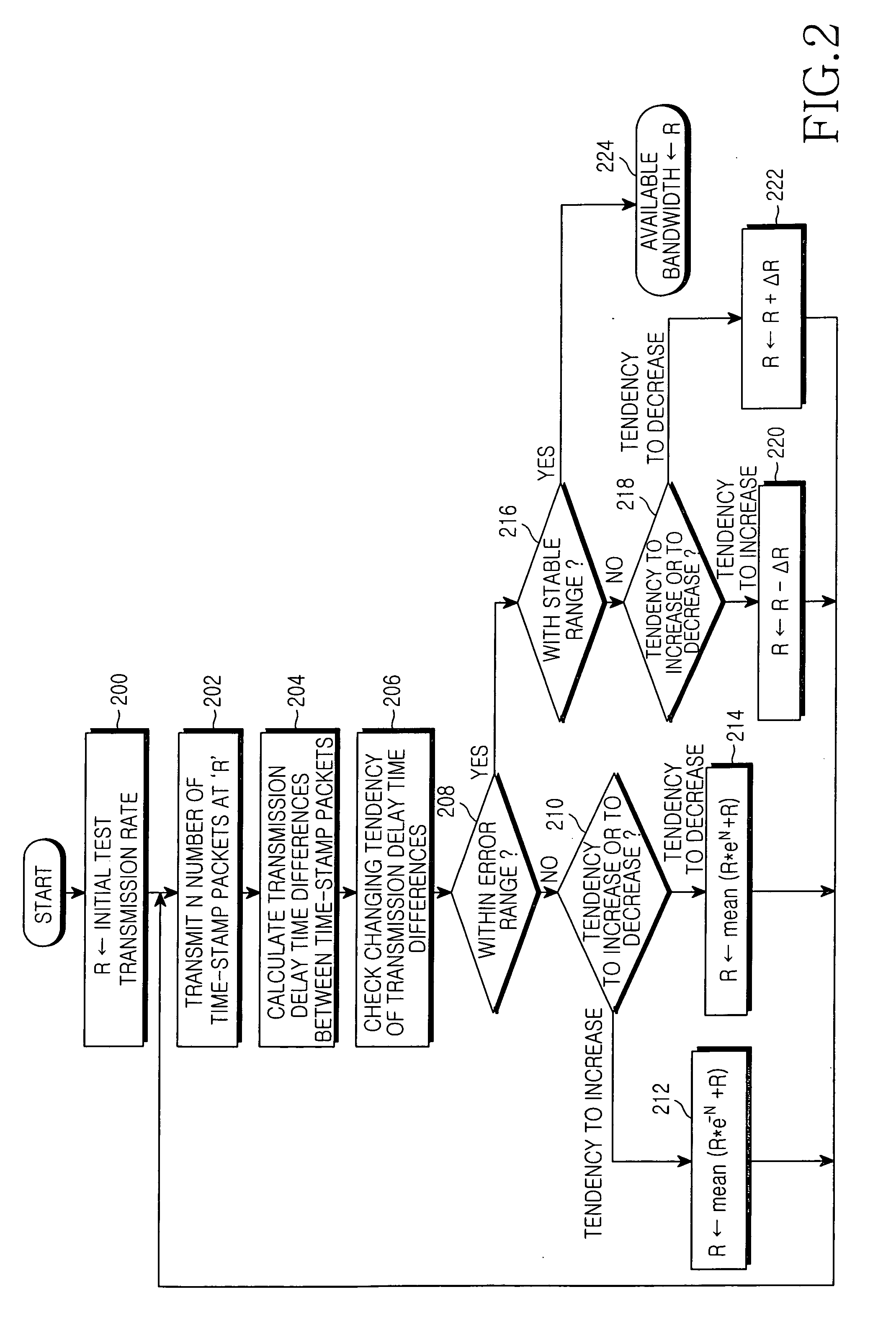 Method for estimating available bandwidth of network