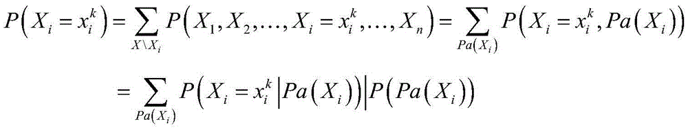 Bayesian network based electrical network risk early-warning evaluation model