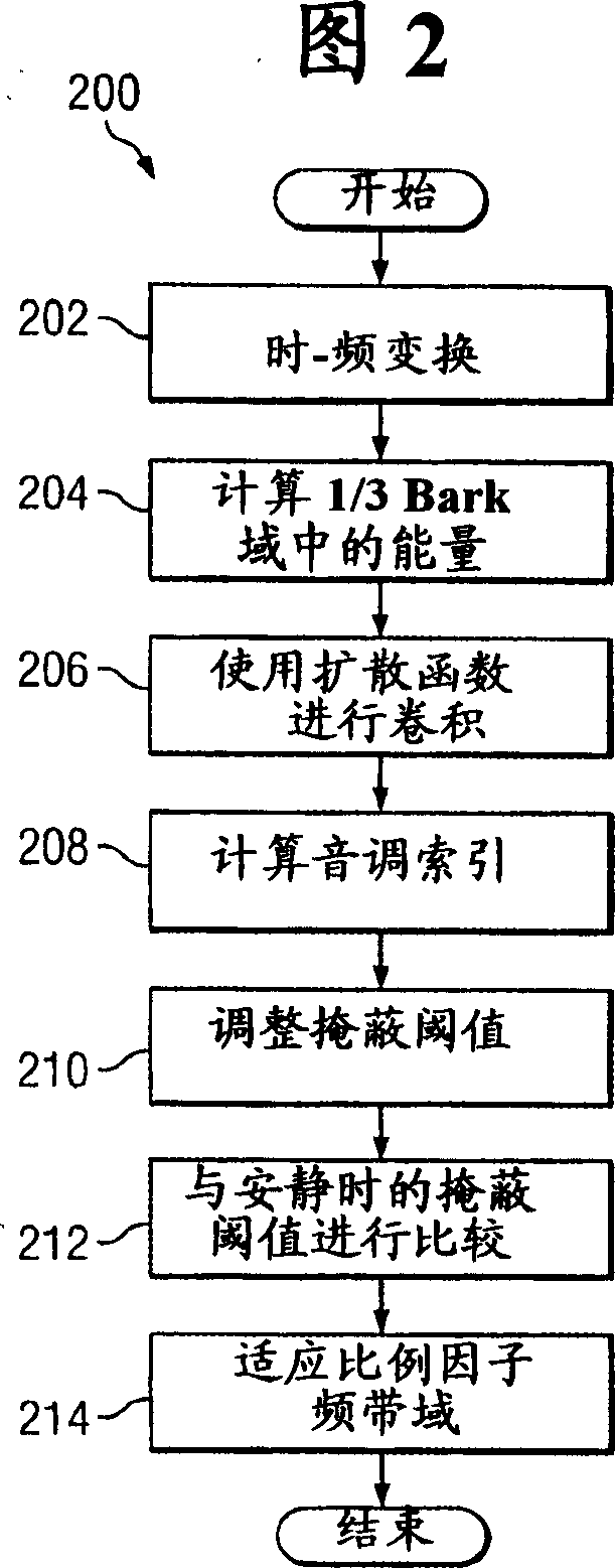 System and method for stereo perceptual audio coding using adaptive masking threshold