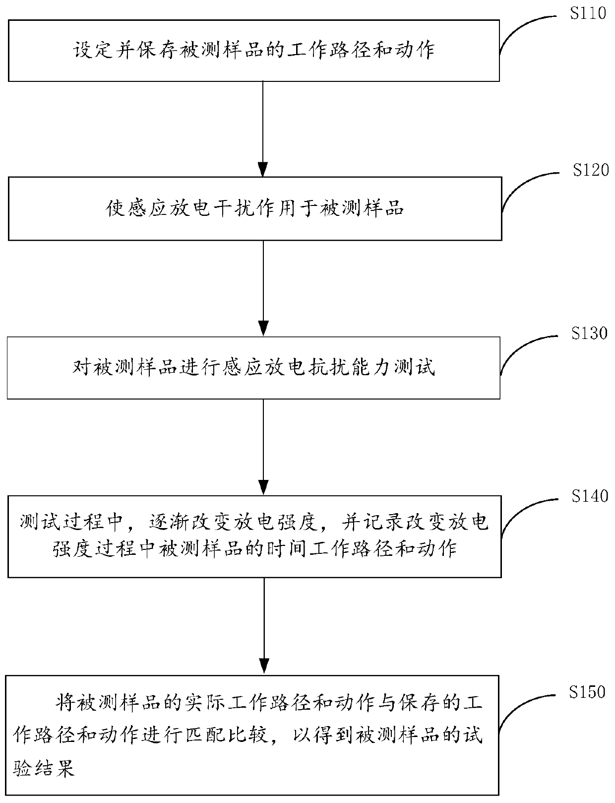 Method and device for testing inductive discharge anti-interference ability of power distribution live working robot