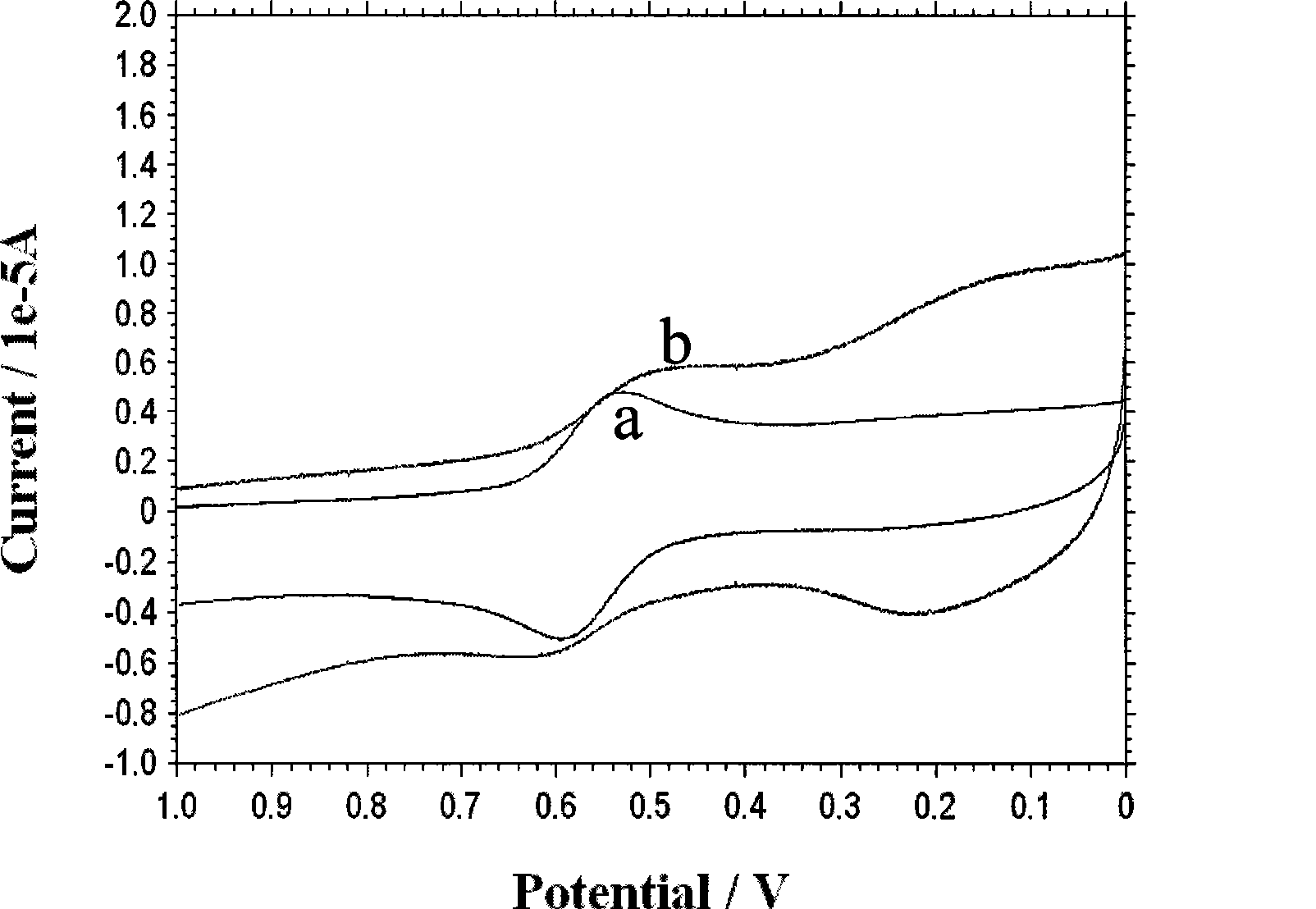 Method for preparing ferrocenyl cyclic amine compound sensing material and use