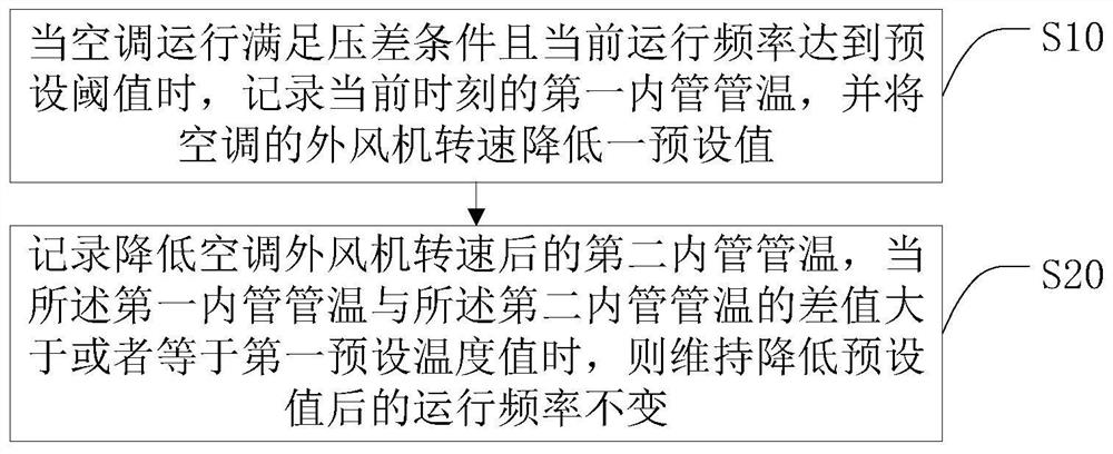 A method for controlling the speed of an air conditioner outdoor fan, an air conditioner, and a storage medium