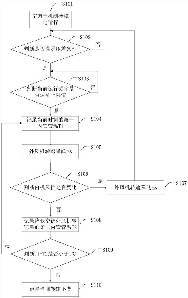 A method for controlling the speed of an air conditioner outdoor fan, an air conditioner, and a storage medium