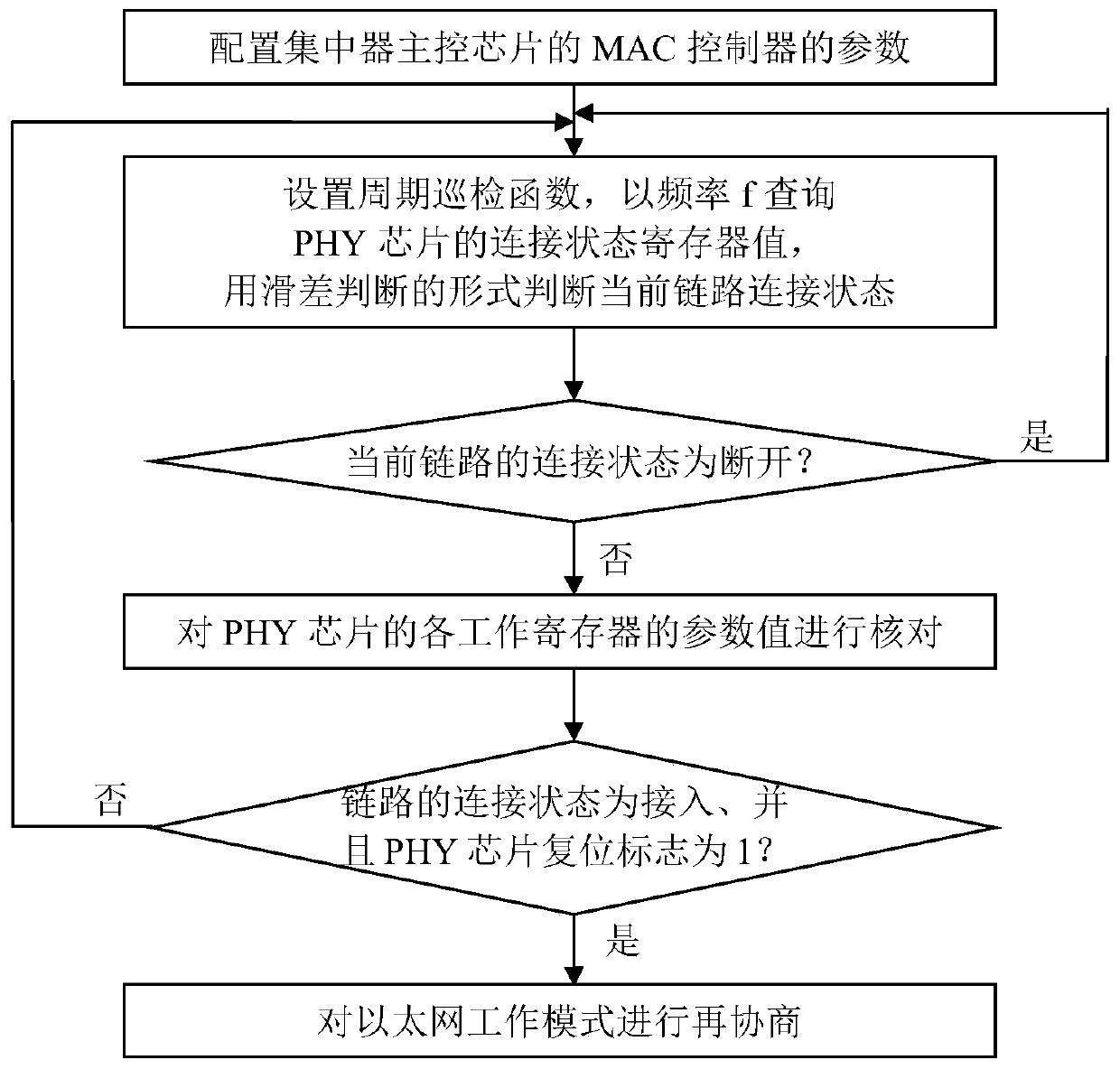 A method for improving the stability of the Ethernet phy chip of the concentrator