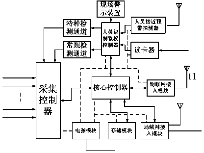 Authentication-supported transformer intelligent management device accessed with Internet of Things