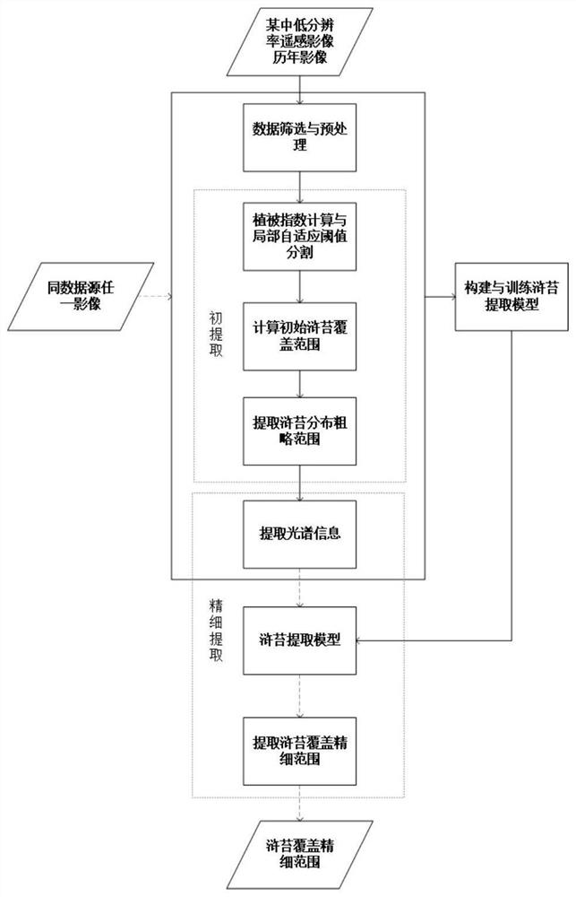 Medium-low resolution remote sensing image enteromorpha coverage information fine extraction method