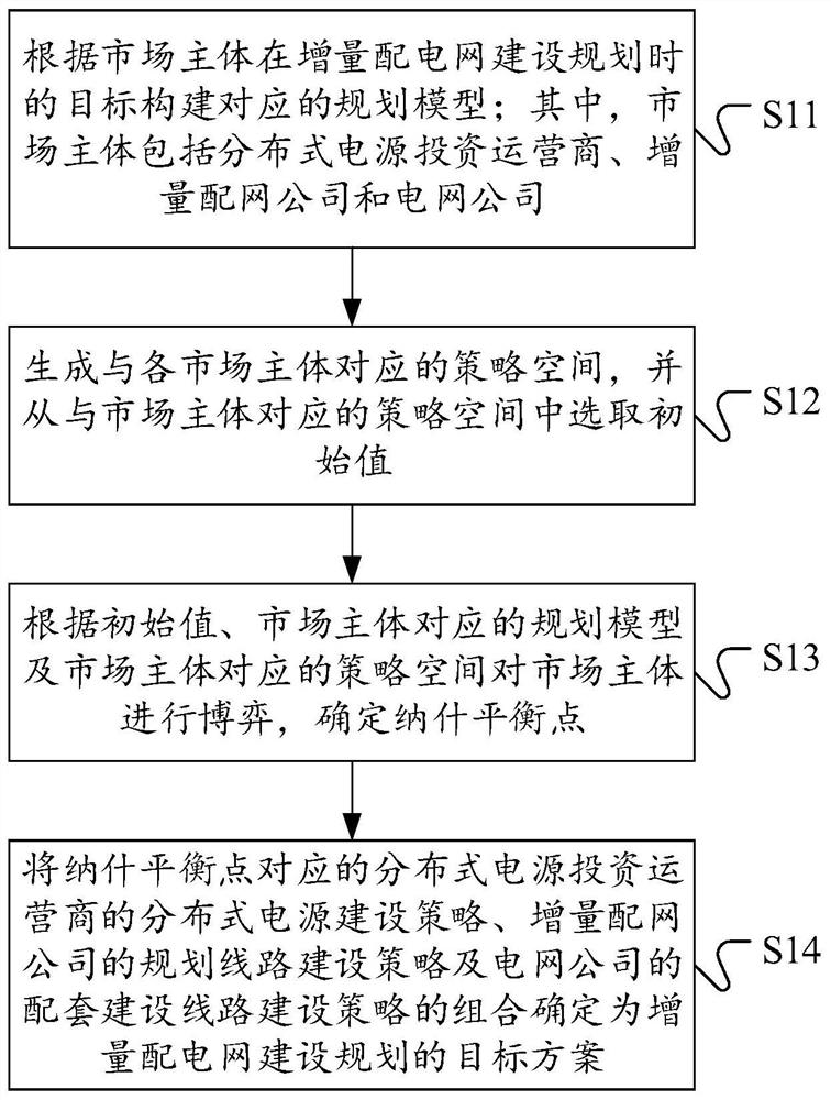 Incremental power distribution network coordination planning method, device, equipment and medium