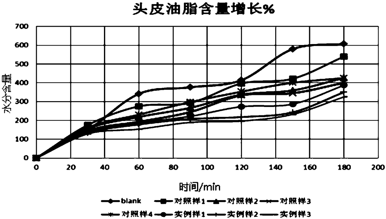 Skin oil balance composite and application thereof