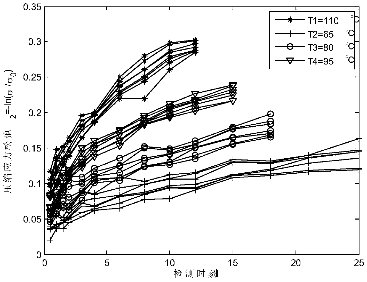 A Life Prediction Method of O-Rubber Seal Ring Based on Multivariate Sample Difference