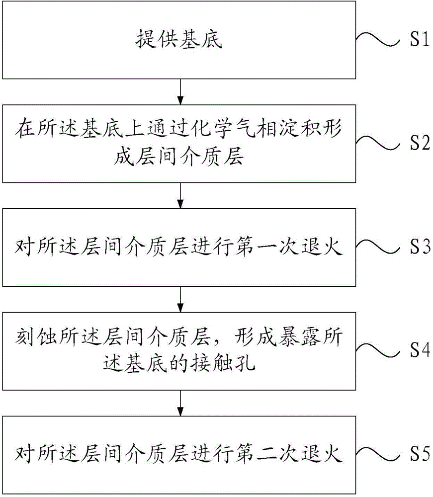 Interlayer dielectric layer forming method and semiconductor device forming method