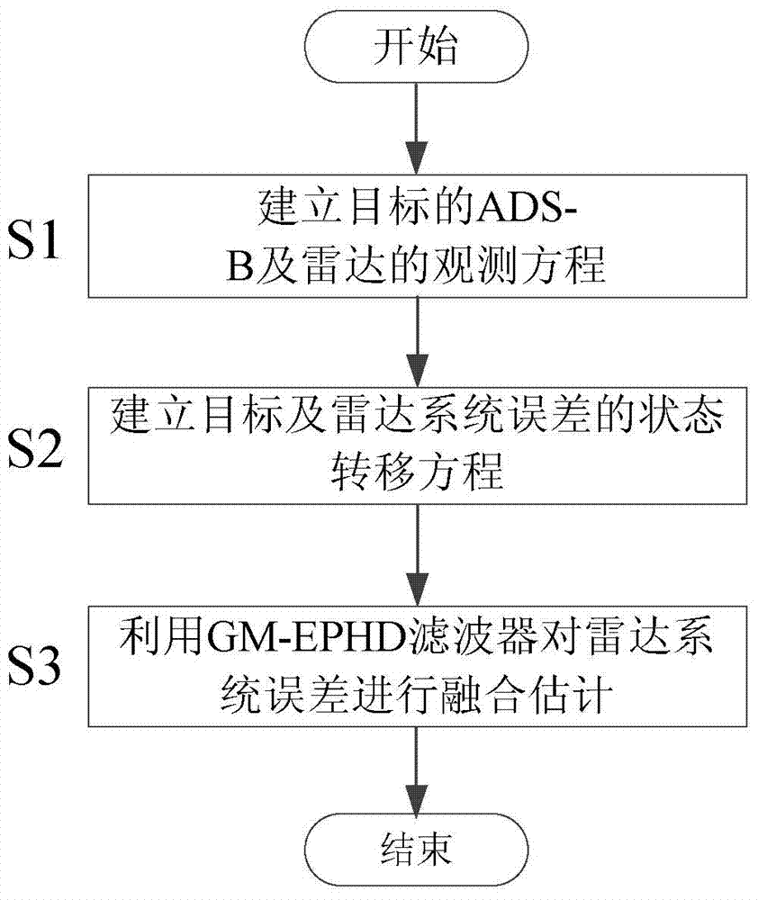 Error joint estimation method for GM-EPHD filtering radar system based on ADS-B data