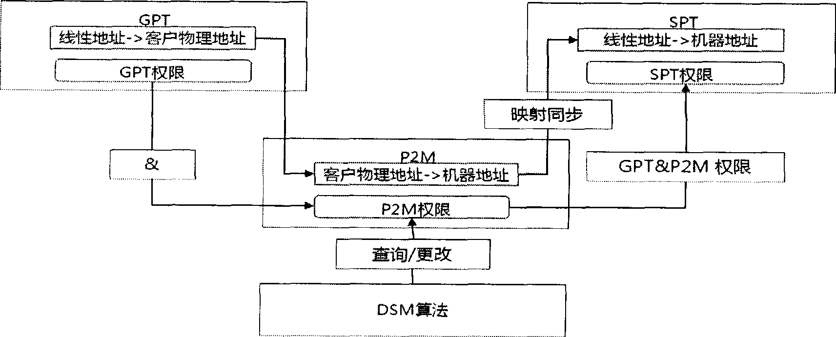 Implementing method for distributed internal memory virtualization technology