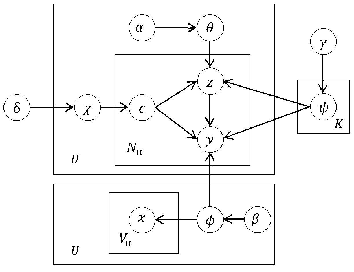 Friend recommendation method based on friend relationship spread in social network