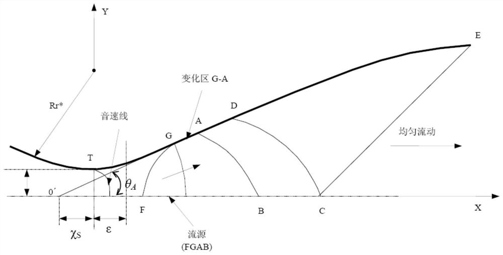 Method for calculating hypersonic wind tunnel axisymmetric nozzle inner profile