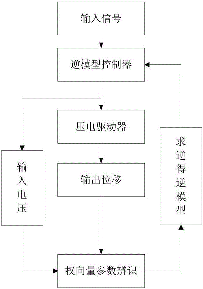 Self-adaptive inverse control method of piezoelectric driver