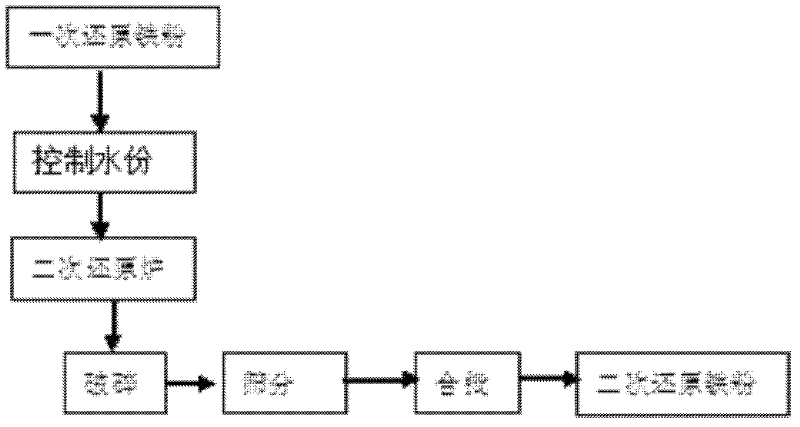 Method for second reduction and decarbonization of first reduced iron powder