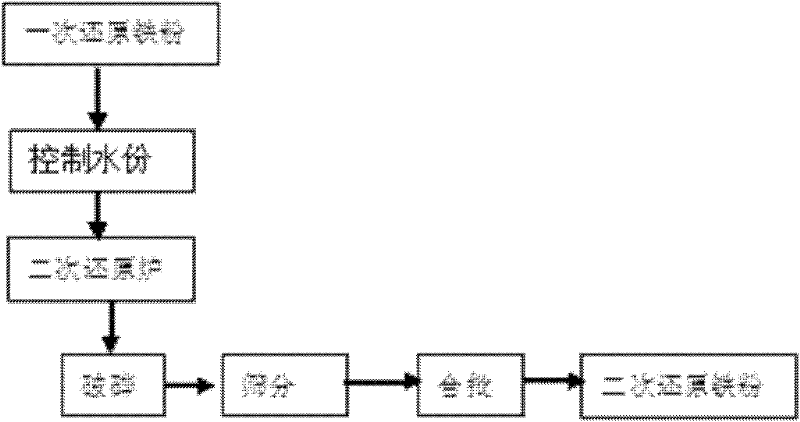 Method for second reduction and decarbonization of first reduced iron powder