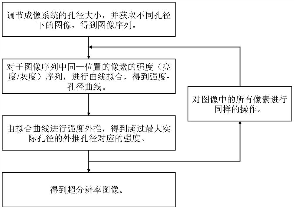 Super-resolution telescope imaging method and system