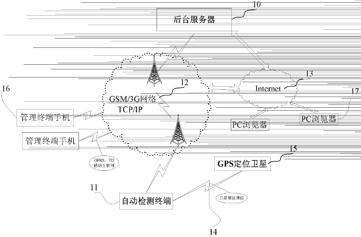 Mobile network quality automatic monitoring system and method for GSM and 3G