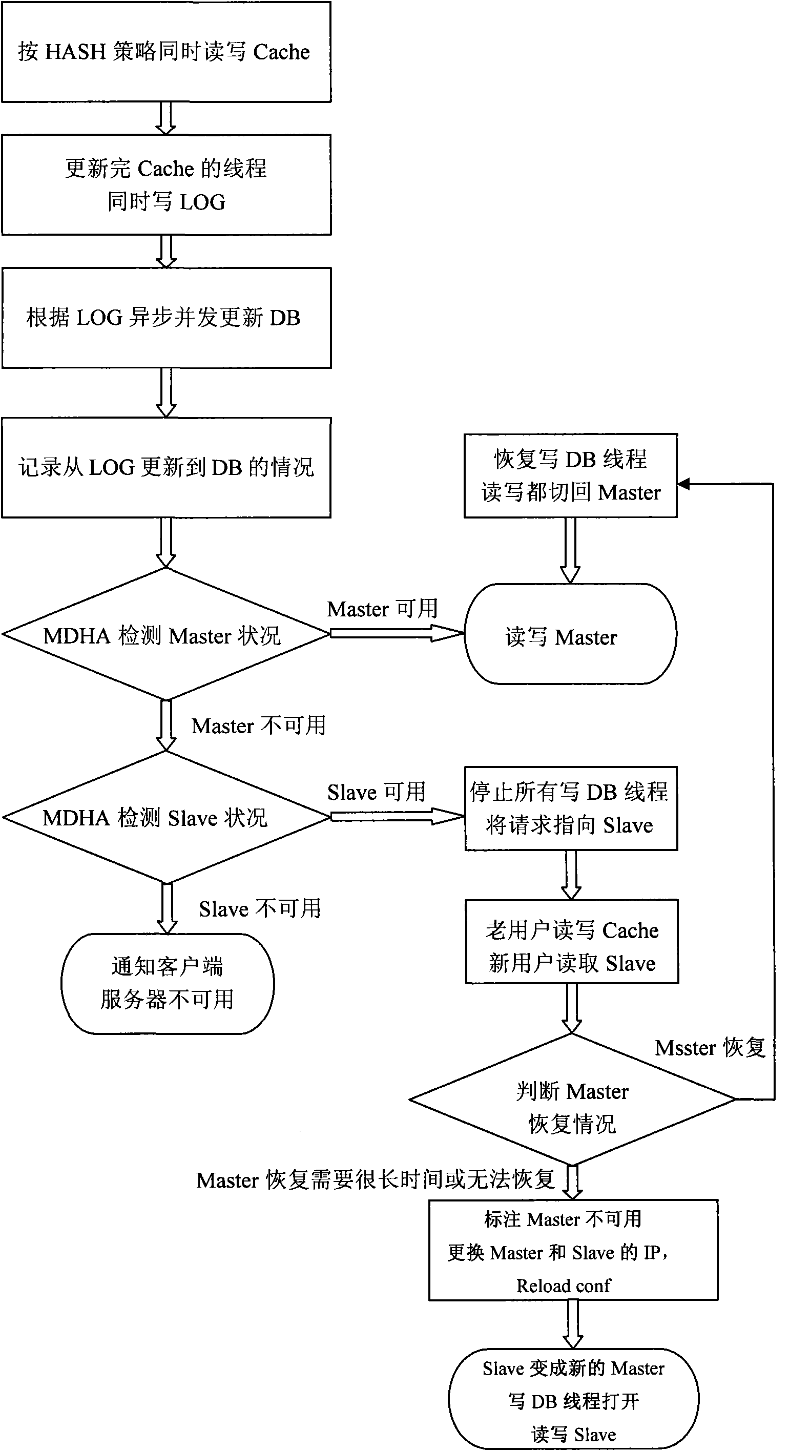 Database fault automatic detection and transfer method