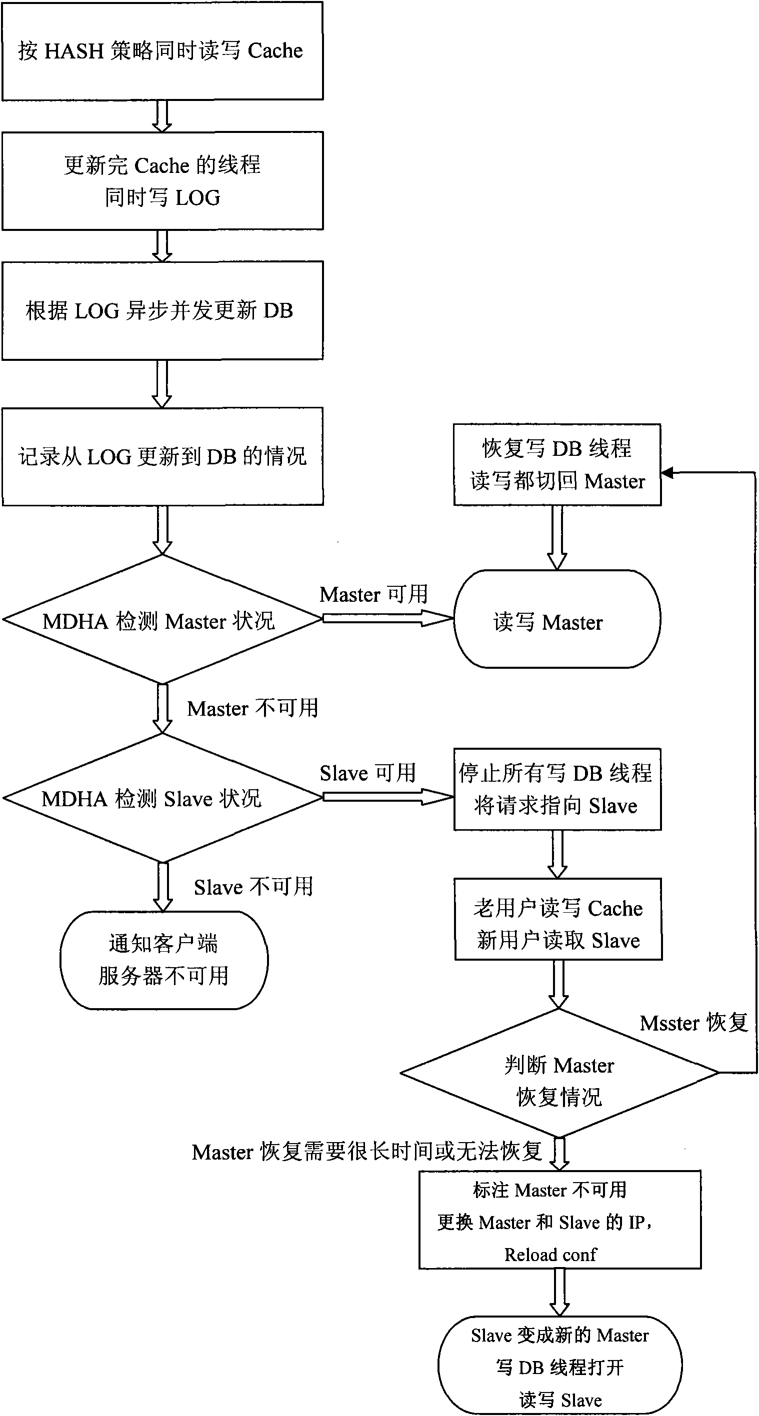 Database fault automatic detection and transfer method