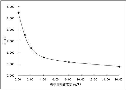 Vanilmandelic acid immune detection reagent and preparation method thereof