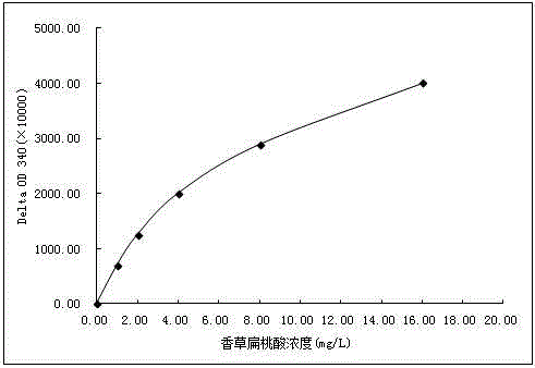 Vanilmandelic acid immune detection reagent and preparation method thereof