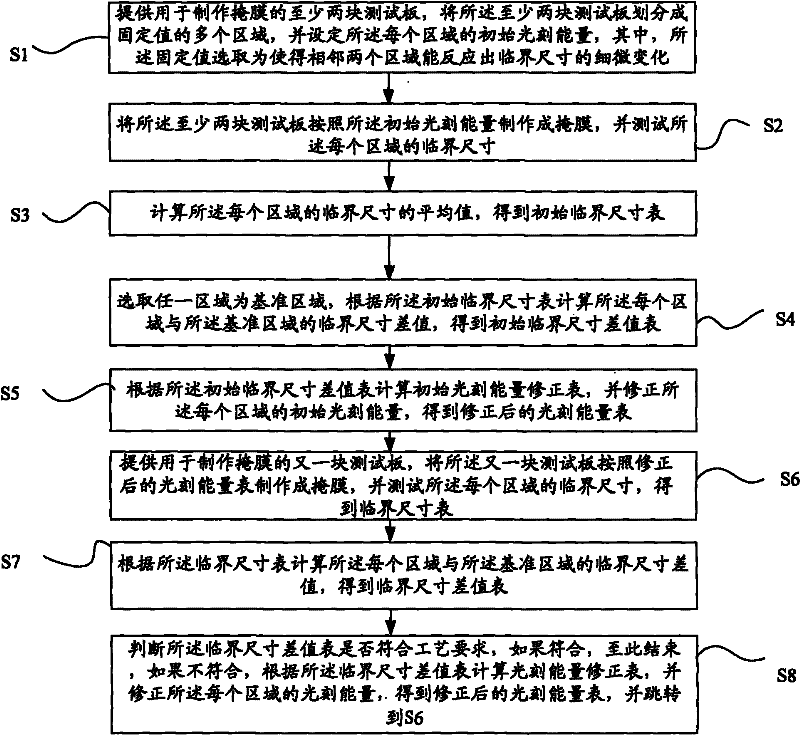 Method for improving critical dimension uniformity of mask