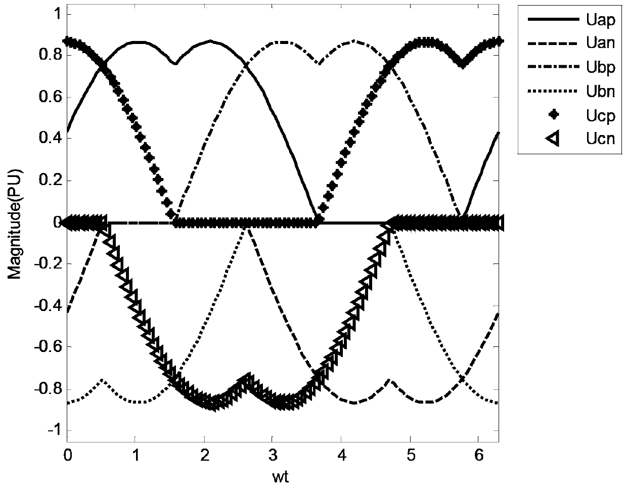 Dual-modulating wave dual-carrier modulation method for voltage type three-level neutral point clamped converter